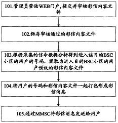 一種實現(xiàn)小區(qū)彩信服務(wù)的方法和系統(tǒng) 發(fā)明專利技術(shù)轉(zhuǎn)讓的價值與路徑